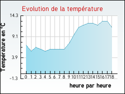 Evolution de la temp�rature de la ville de Algans