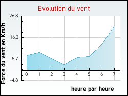 Evolution du vent de la ville Algans