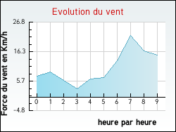 Evolution du vent de la ville Algans