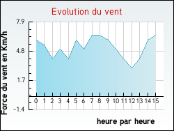 Evolution du vent de la ville Algans