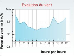 Evolution du vent de la ville Algans