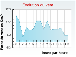 Evolution du vent de la ville Algans