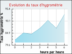 Evolution du taux d'hygromtrie de la ville Alignan-du-Vent
