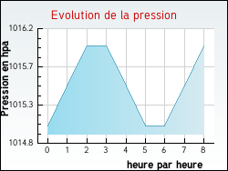 Evolution de la pression de la ville Alignan-du-Vent
