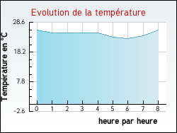Evolution de la temprature de la ville de Alignan-du-Vent