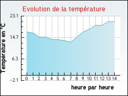 Evolution de la temp�rature de la ville de Alignan-du-Vent