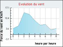 Evolution du vent de la ville Alignan-du-Vent
