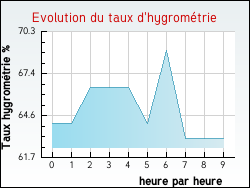 Evolution du taux d'hygrom�trie de la ville Alincthun