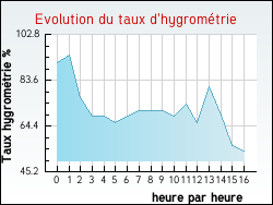 Evolution du taux d'hygrom�trie de la ville Alincthun