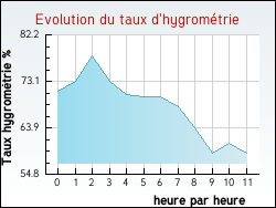 Evolution du taux d'hygrom�trie de la ville Alincthun