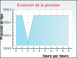 Evolution de la pression de la ville Alincthun