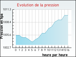 Evolution de la pression de la ville Alincthun