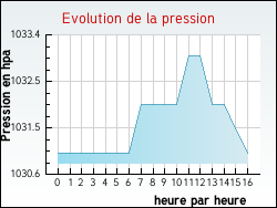 Evolution de la pression de la ville Alincthun