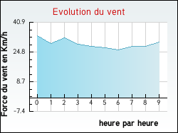 Evolution du vent de la ville Alincthun