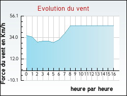 Evolution du vent de la ville Alincthun