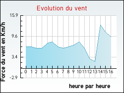 Evolution du vent de la ville Alincthun