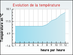 Evolution de la temp�rature de la ville de Alise-Sainte-Reine