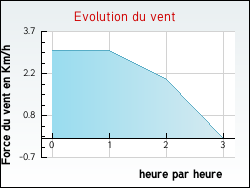 Evolution du vent de la ville Alise-Sainte-Reine