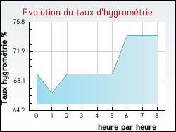 Evolution du taux d'hygrom�trie de la ville Alissas