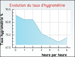 Evolution du taux d'hygrom�trie de la ville Alissas