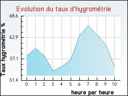 Evolution du taux d'hygrom�trie de la ville Alissas