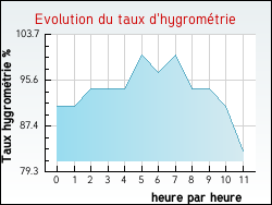 Evolution du taux d'hygrom�trie de la ville Alissas