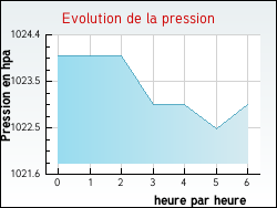 Evolution de la pression de la ville Alissas
