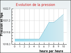 Evolution de la pression de la ville Alissas
