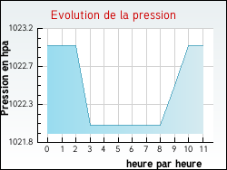 Evolution de la pression de la ville Alissas