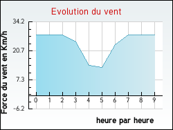 Evolution du vent de la ville Alissas