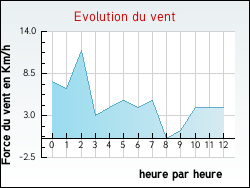 Evolution du vent de la ville Alissas