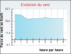 Evolution du vent de la ville Alissas