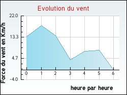 Evolution du vent de la ville Alissas