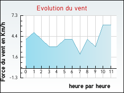 Evolution du vent de la ville Alissas