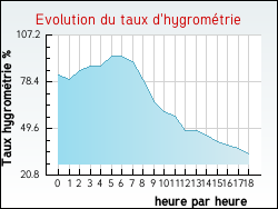 Evolution du taux d'hygromtrie de la ville Alix