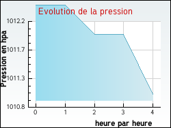 Evolution de la pression de la ville Alix