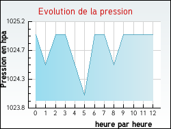 Evolution de la pression de la ville Alix