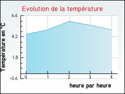 Evolution de la temp�rature de la ville de Alix