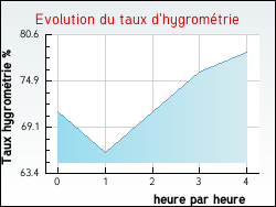 Evolution du taux d'hygrom�trie de la ville Alixan