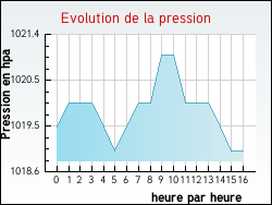Evolution de la pression de la ville Alixan