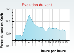 Evolution du vent de la ville Alixan