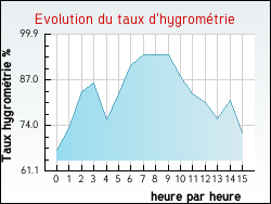 Evolution du taux d'hygrom�trie de la ville Alizay