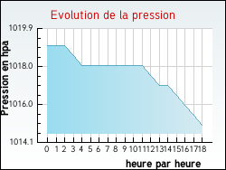 Evolution de la pression de la ville Alizay