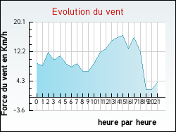 Evolution du vent de la ville Alizay