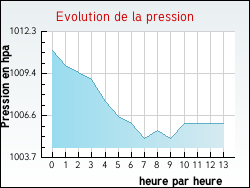 Evolution de la pression de la ville Allain