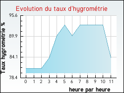 Evolution du taux d'hygrom�trie de la ville Allainville-aux-Bois