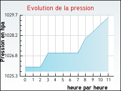 Evolution de la pression de la ville Allainville-aux-Bois