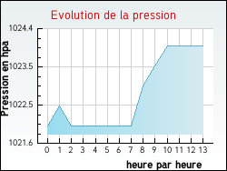 Evolution de la pression de la ville Allainville-aux-Bois