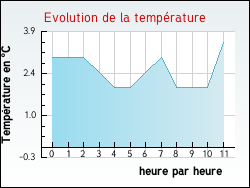 Evolution de la temp�rature de la ville de Allainville-aux-Bois