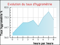 Evolution du taux d'hygrom�trie de la ville Allainville-en-Beauce